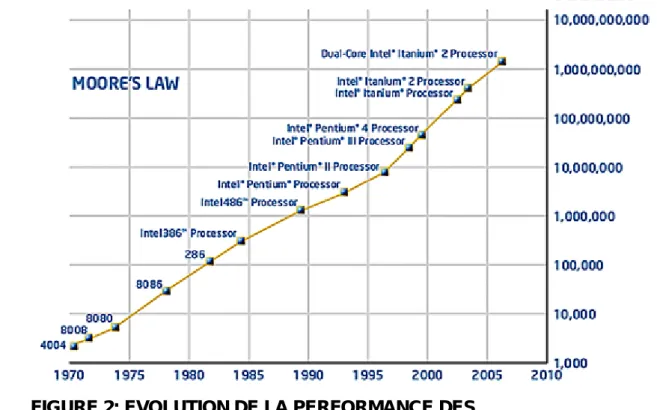 FIGURE 2: EVOLUTION DE LA PERFORMANCE DES  MICROPROCESSEURS   