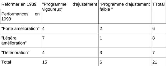 TABLEAU 3 : LES DEUX CLASSEMENTS DE LA BANQUE MONDIALE A  5 ANS D'INTERVALLE 