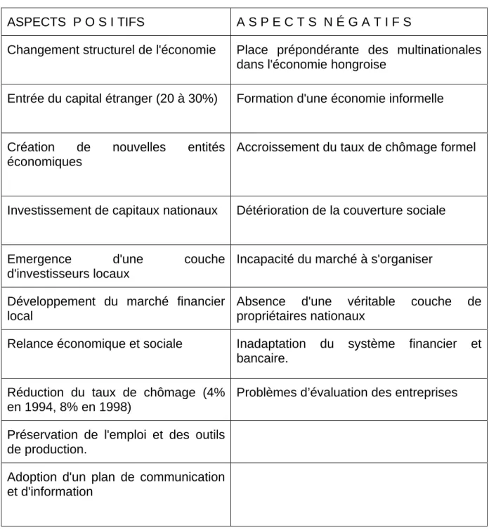 TABLEAU 4: BILAN DE LA PRIVATISATION EN HONGRIE 