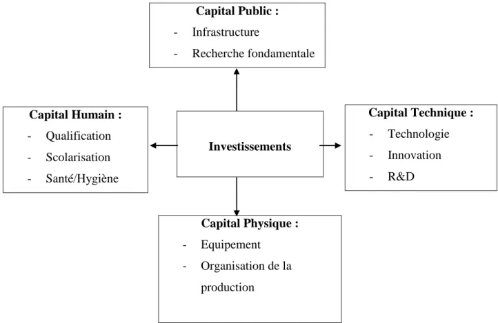 Les Limites Du Modèle De Solow Les Modèles De Croissance Dans La Représentation Néoclassique 