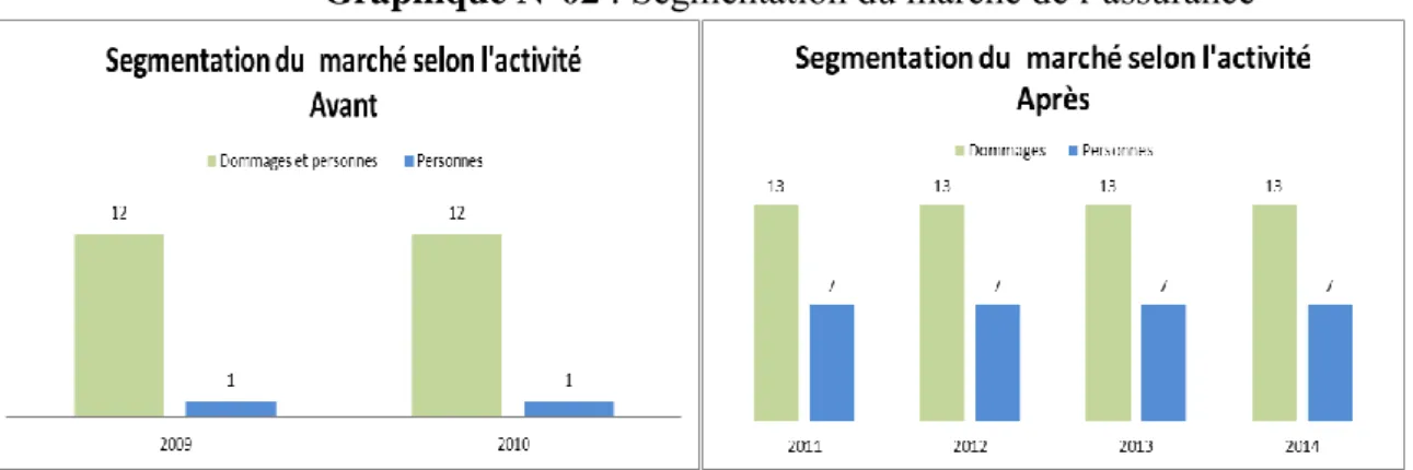 Graphique N°02 : Segmentation du marché de l’assurance 