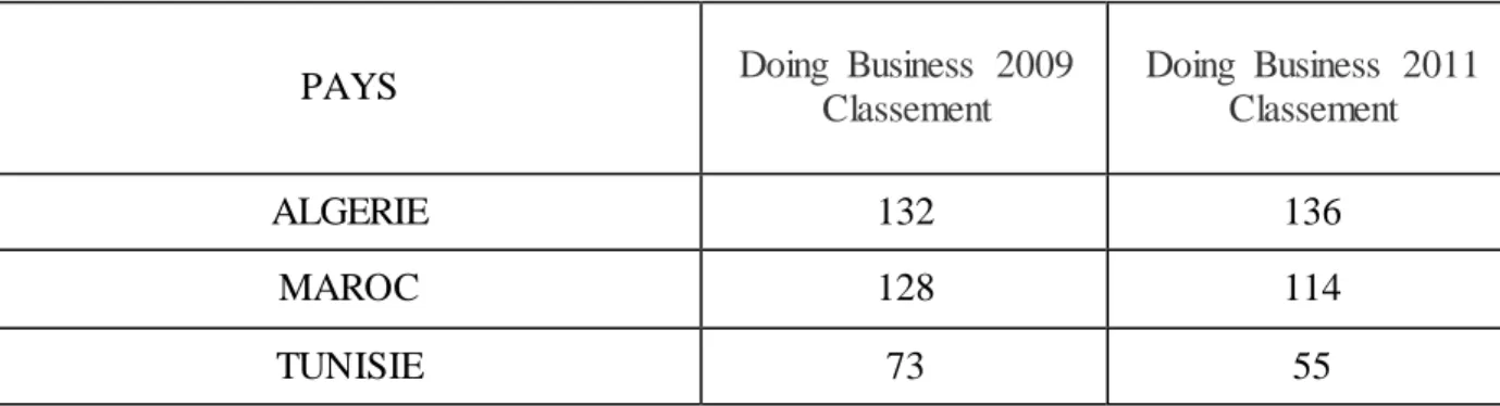Tableau  n° 14 : Evolution  du classement  de Doing  Business  pour l‟Algérie,  Maroc, Tunisie  entre  2009 et 2011