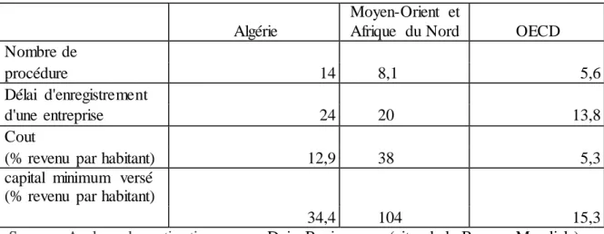 Tableau  n° 18 : Le classement   de l‟Algérie  Doing  Business  2011- création  d‟entreprise  (par  rapport au Moyen-Orient  et Afrique  du nord,  et les  pays de l‟OCDE) 