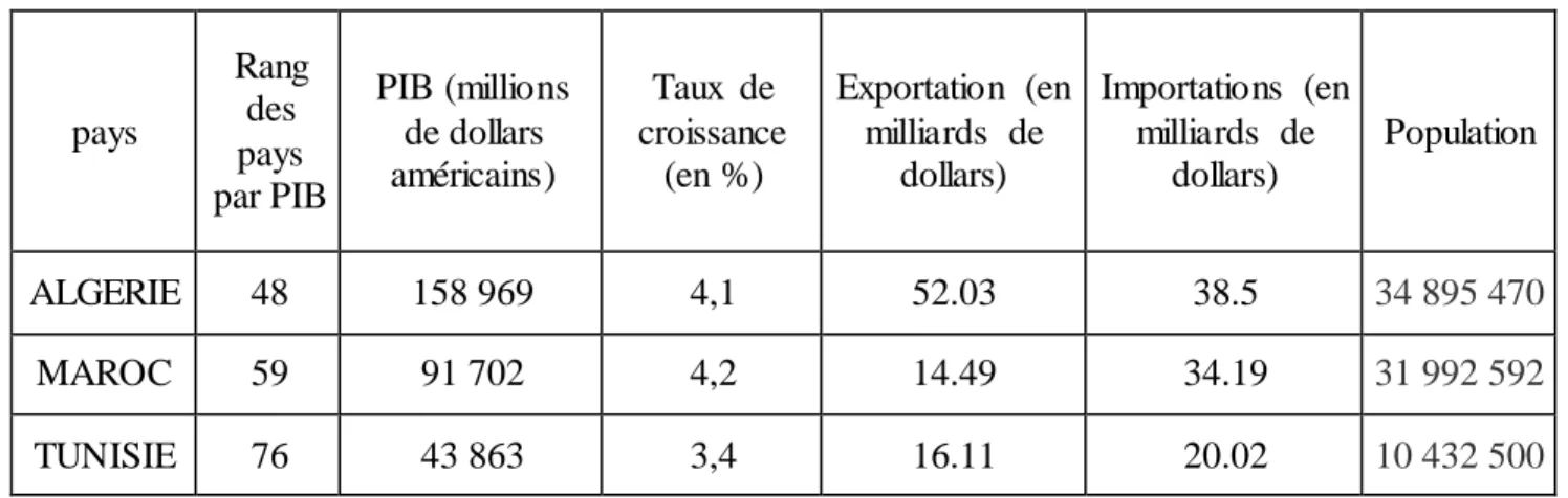 Tableau   n° 13 : Comparaison  entre  Algérie,  Maroc et Tunisie  (PIB, croissance,  exportations  et  importations)  pays  Rang des  pays  par PIB  PIB (millions de dollars américains)  Taux  de  croissance (en %)  Exportation  (en milliards  de dollars) 