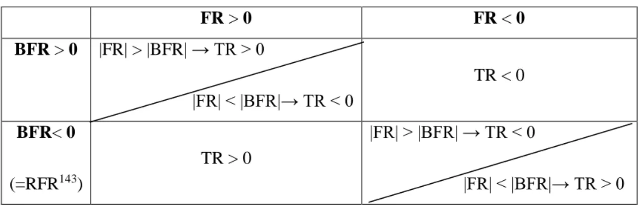 Tableau N °3  : L’équilibre financier, étude succincte des six situations possibles  FR &gt; 0  FR &lt; 0  BFR &gt; 0  |FR| &gt; |BFR| → TR &gt; 0                       |FR| &lt; |BFR|→ TR &lt; 0  TR &lt; 0  BFR&lt; 0  (=RFR 143 )  TR &gt; 0  |FR| &gt; |BF