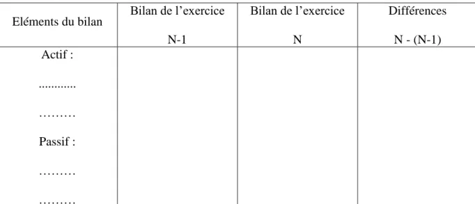 Tableau N°5 : Elaboration du bilan différentiel 