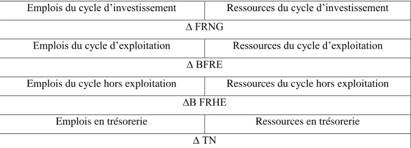 Tableau N°7 : Présentation fonctionnelle horizontale du tableau de financement  Emplois du cycle d’investissement  Ressources du cycle d’investissement 