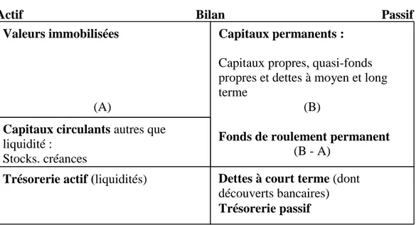 Figure N°1 : Calcul du fonds de roulement permanent 