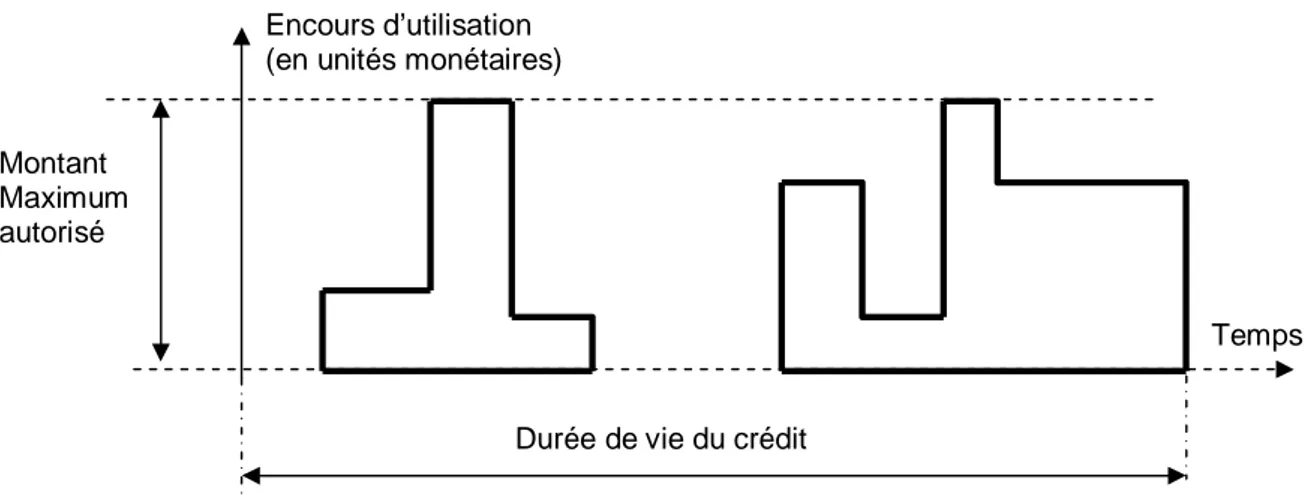Graphique 3 : euro-crédit « revolving » (65).