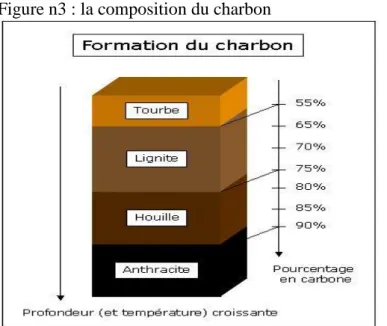 Figure n3 : la composition du charbon  