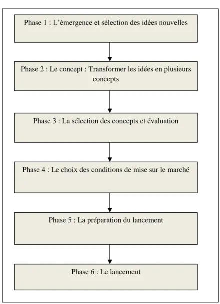 Figure N°6 : Les phases du processus d'innovation de produit en marketing 