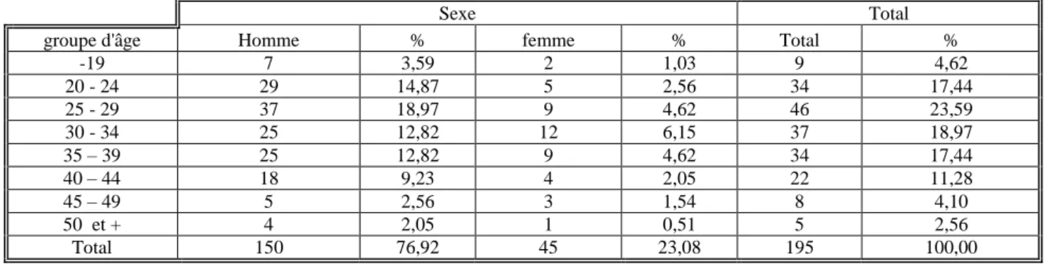 Tableau n° 11: Répartition des commerçants selon le sexe et les tranches d’âges. 