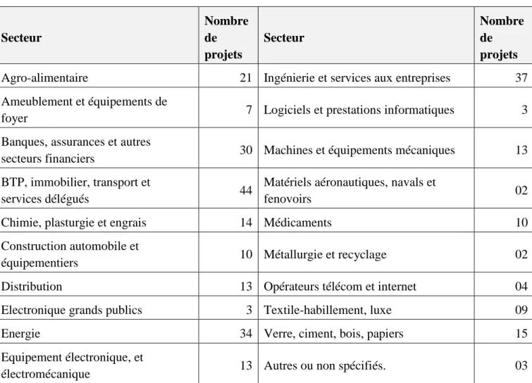 Tableau N°14: Flux d’IDE par secteur entrant en Algérie 2002-2008