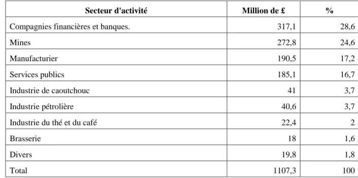 Tableau N°01 : Distribution sectorielle de stock des IDE britanniques en 1914 (en million de £): 