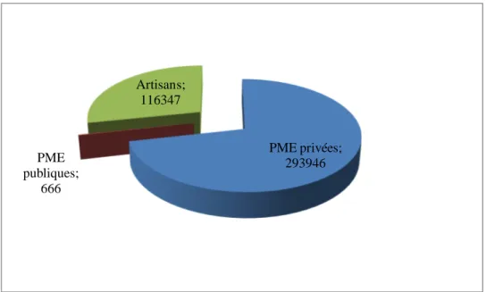 Figure 2 : Population de la PME et de l’artisanat au 31/12/2007 PME privées; 293946PME publiques; 666Artisans; 116347