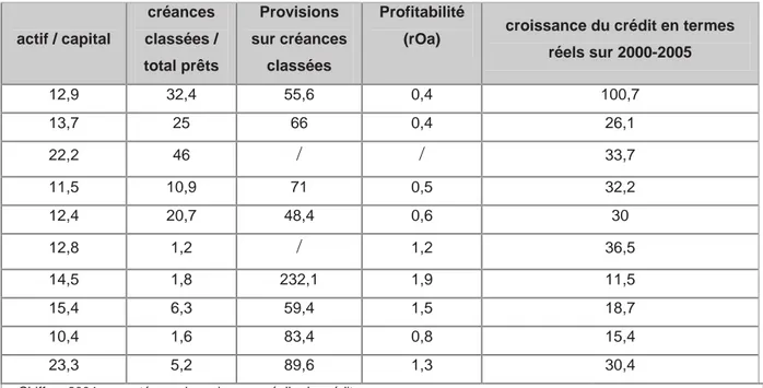 TABLEAU N° 08 indicateurs financiers des banques commerciales en 2005 (fin  de période, pourcentage )   actif / capital   créances  classées /  total prêts   Provisions  sur créances classées   Profitabilité 