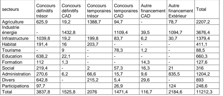 Tableau n°1 :  le financement de l’équipement par  l’état sur des ressources internes et  externes 1963-1968  secteurs  Concours  définitifs  trésor  Concours définitifs CAD  Concours  temporaires trésor  Concours  temporaires CAD  Autre  financement CAD  