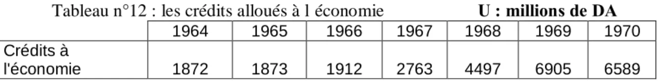 Tableau n°12 : les crédits alloués à l’économie                     U : millions de DA  1964  1965  1966  1967  1968  1969  1970  Crédits à 