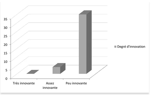 Figure 16- Degré d’innovation dans l’entreprise étudiée. 