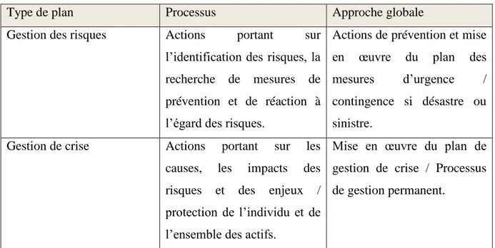 Tableau 4- Comparaison entre le plan de gestion des risques et celui de gestion de crise