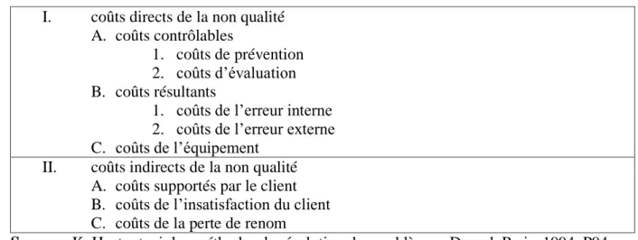 Tableau n°04: Les éléments des coûts de la non qualité  I.  coûts directs de la non qualité 
