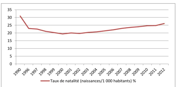 Figure  n°04 : Le Taux Brut de Natalité (1990-2012)  