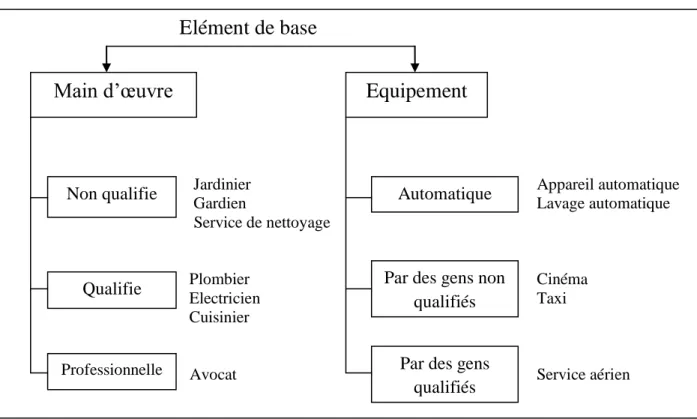 Figure n°03 : Les deux catégories de service selon les éléments de base 