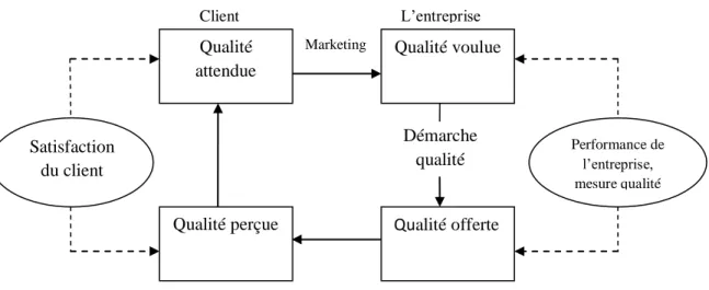 Figure n°04 : Cycle de la qualité  