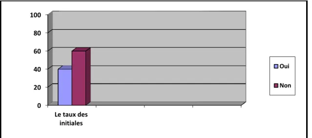Figure 4 : Le taux des initiales dans le pseudonyme. 