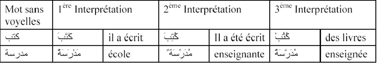 Tableau 2 Exemple de désambiguïsation syntaxique et lexical 
