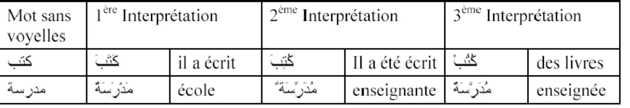 Tableau 2 Exemple de désambiguïsation syntaxique et lexical 