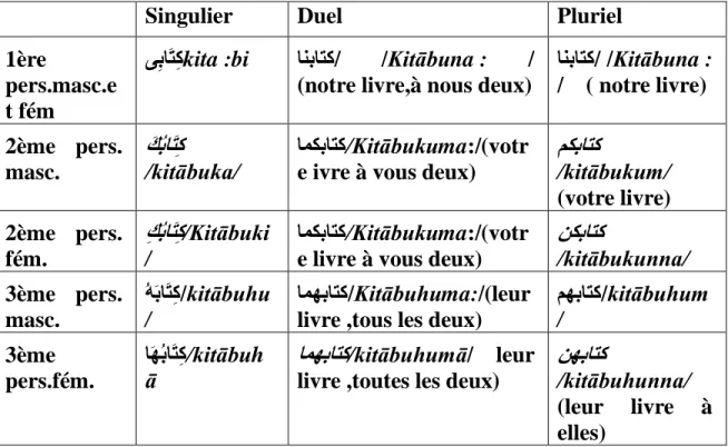 Tableau 8récapitulant les différents pronoms possessifs. 