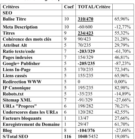 Tableau 1 Search Engine Optimisation SEO  