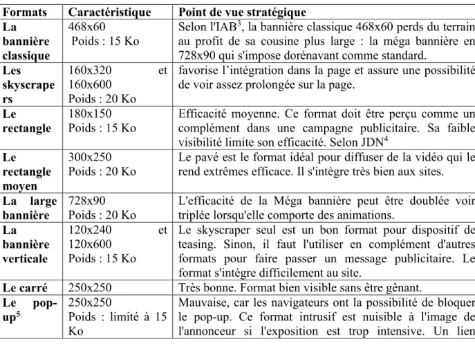 Tableau n°2 : Les formats standards de la publicité en ligne  Formats   Caractéristique  Point de vue stratégique  La 