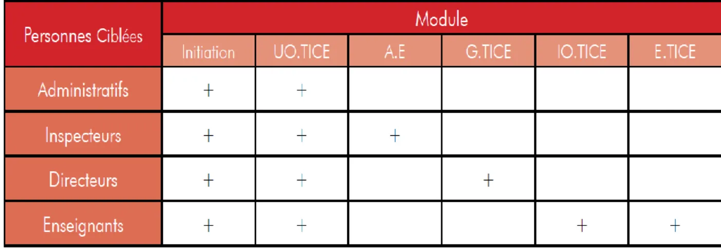 Tableau 06 : Offres de formations 