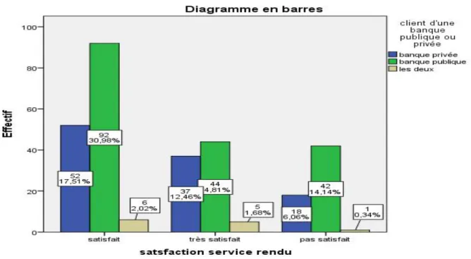 Figure : 42 degré de satisfaction offert par l’agence « le service rendu »