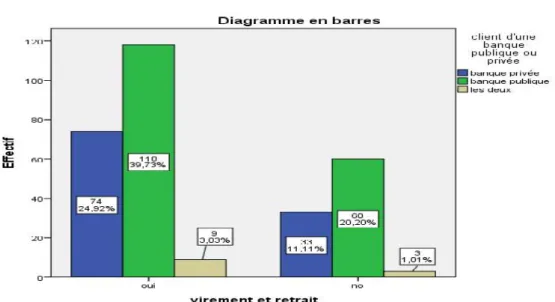 Figure :56 l’offre qui a recours plus aux tic « virement et retrait »
