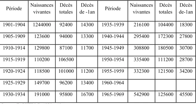 Tableau n° 17 : Nombre moyen annuel des naissances et décès selon les périodes 