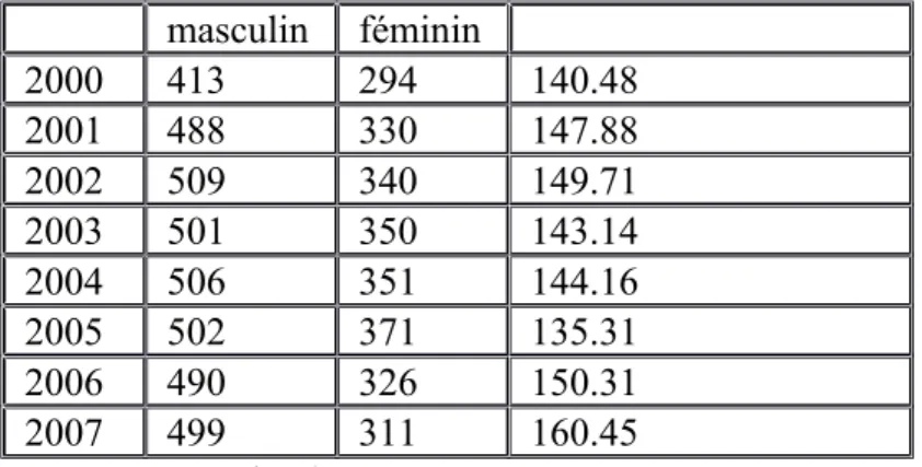 Graphique n° 08: Evolution de rapport de masculinité des décès, commune d’Oran2000- d’Oran2000-2007.