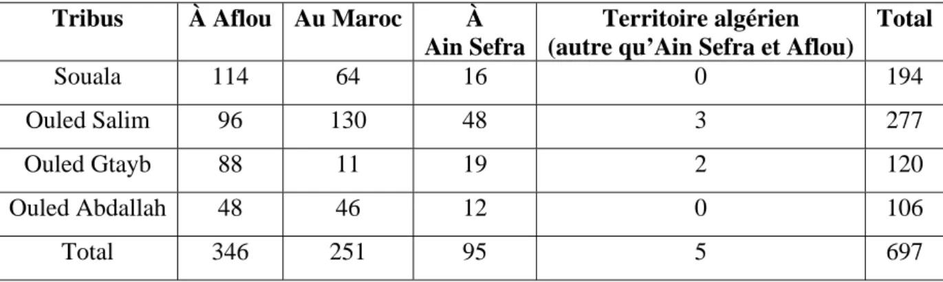 Tableau 2 : Etat des tentes des Amour 12  en Novembre 1888  Tribus  À Aflou  Au Maroc À 