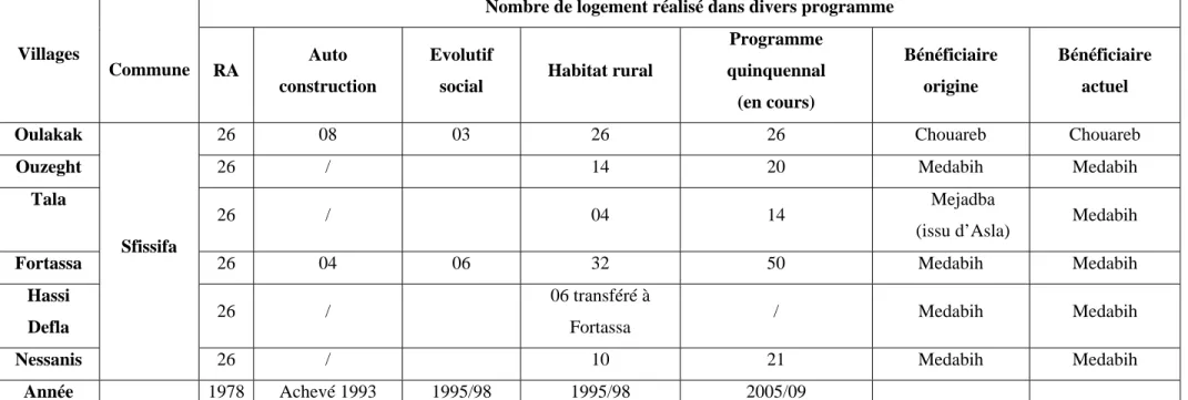 Tableau n° 4 : Réalisation en matière de logement dans les villages enquêtés durant la période (1978-2009) 