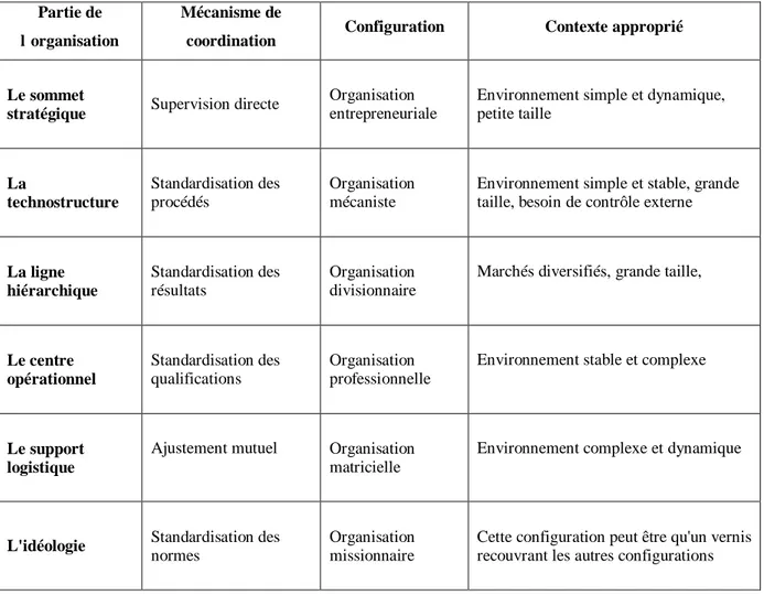 Tableau 4 : Les configurations organisationnelles 