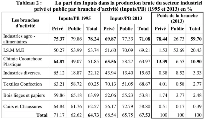 Tableau 2 :  La part des Inputs dans la production brute du secteur industriel  privé et public par branche d’activité (Inputs/PB) (1995 et 2013) en %  Les branches 