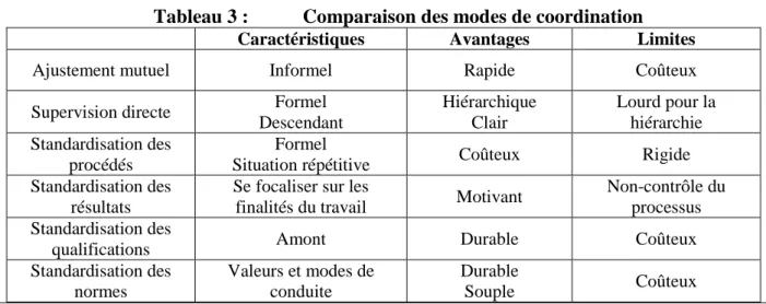 Tableau 3 :   Comparaison des modes de coordination 