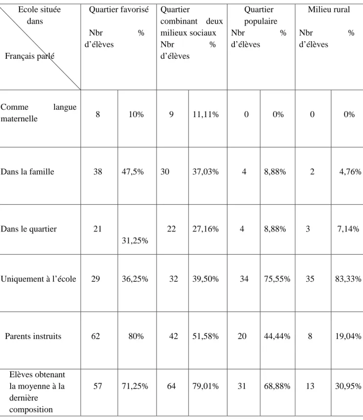 Tableau 1 : Ecole située dans Français parlé Quartier favoriséNbr%d’élèves Quartier combinant deuxmilieux sociauxNbr%d’élèves Quartier populaireNbr %d’élèves Milieu ruralNbr %d’élèves Comme langue maternelle 8 10% 9 11,11% 0 0% 0 0% Dans la famille 38 47,5