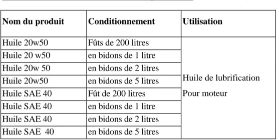 Tableau  n° 4 - Conditionnement de la production  