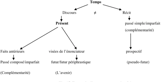 Fig. 15. Temps du discours et temps du récit 