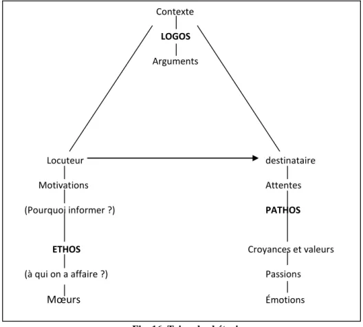 Fig. 16. Triangle rhétorique 