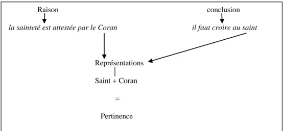 Fig. 17. Pertinence de l’argumentation sur le saint  