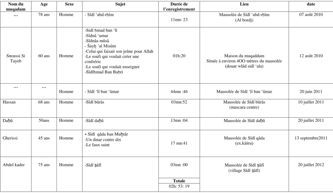 Tableau 1. Informations sur le corpusNom du 